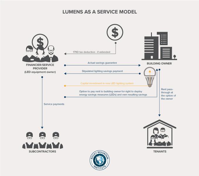 Lumens