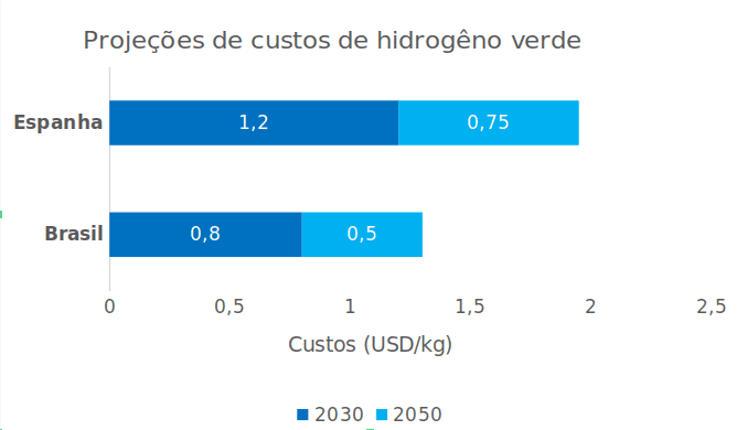 custoHidrogenioVerdeEspanhaBrasil