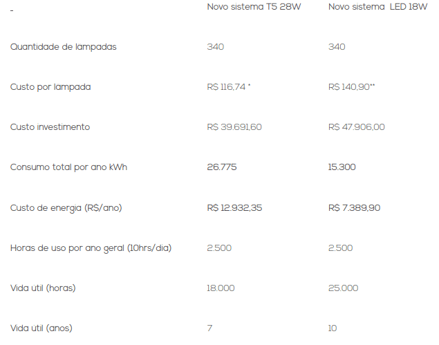 tabela Led 2