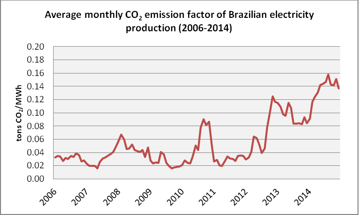 CO2 emissions from electricity generation in Brazil exceeded in
