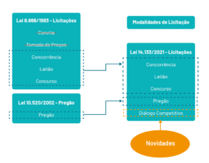 Nova Lei De Licitações Nº 14.133/2021 - Mitsidi