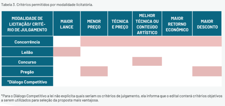 Nova Lei De Licitações Nº 14.133/2021 - Mitsidi